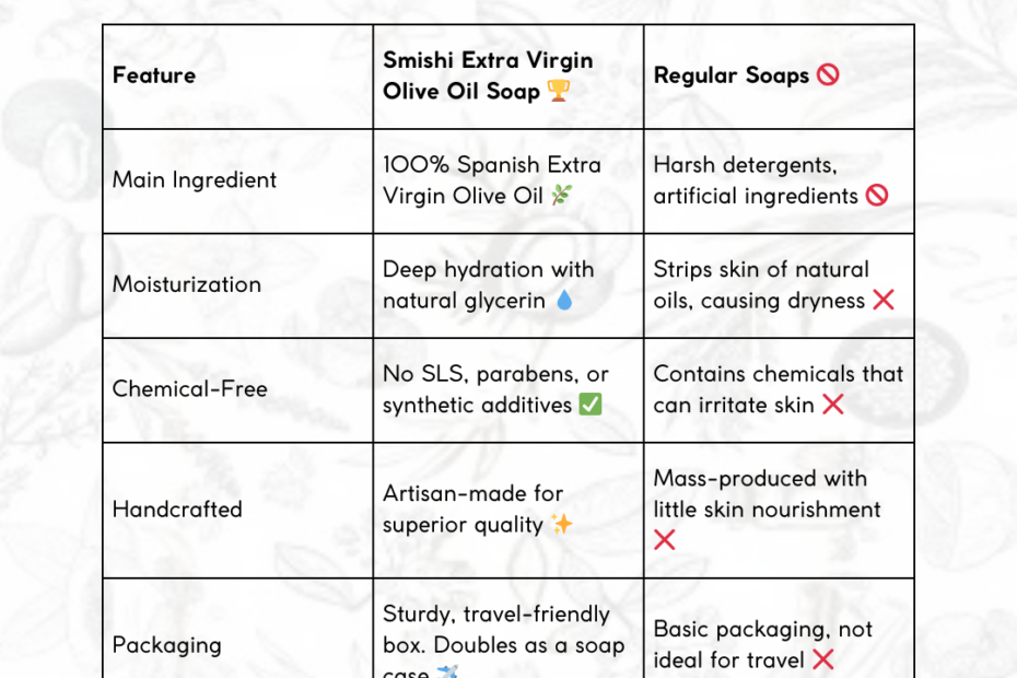 A detailed comparison chart showcasing the benefits of Smishi Extra Virgin Olive Oil Soap versus regular soaps. It highlights Smishi’s natural ingredients, deep moisturization, chemical-free formula, handcrafted quality, and sturdy, travel-friendly packaging.